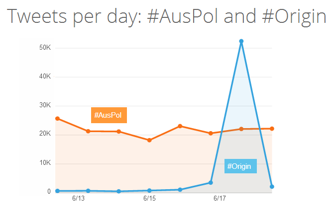 Graph for Twitter loves #AusPol, but it's dominated by the #WorldCup
